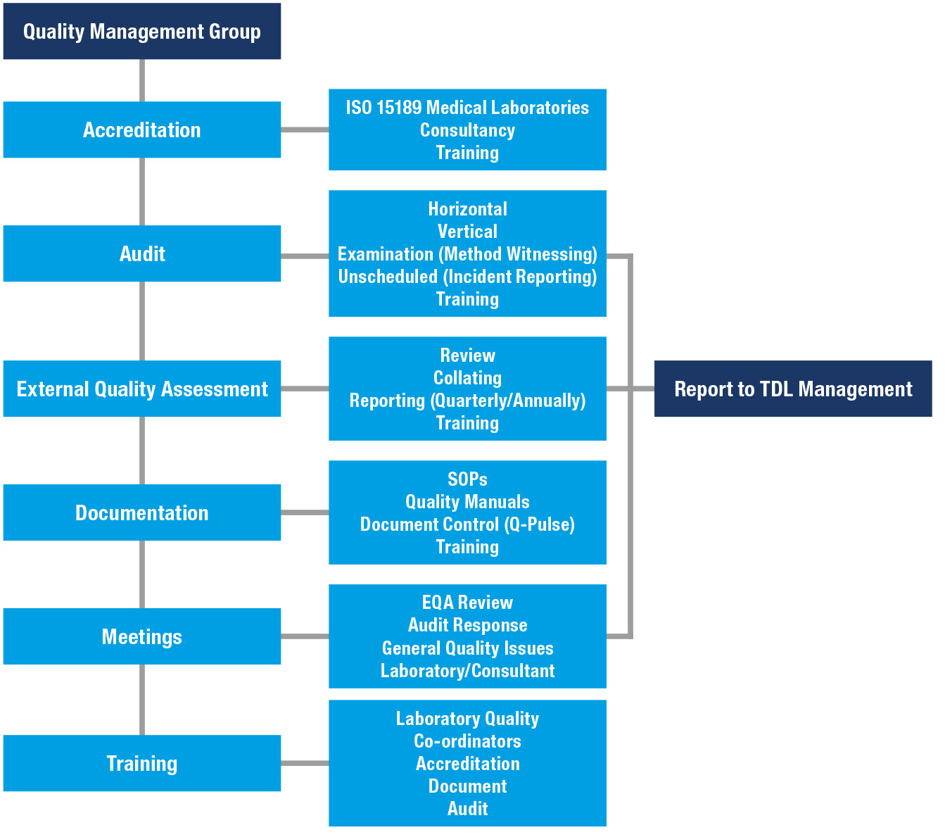 Quality Management Group Activities diagram